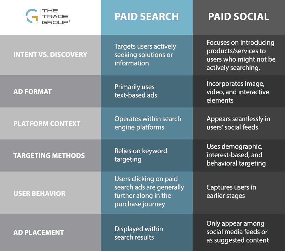 Differences between Paid Search and Paid Social Advertising